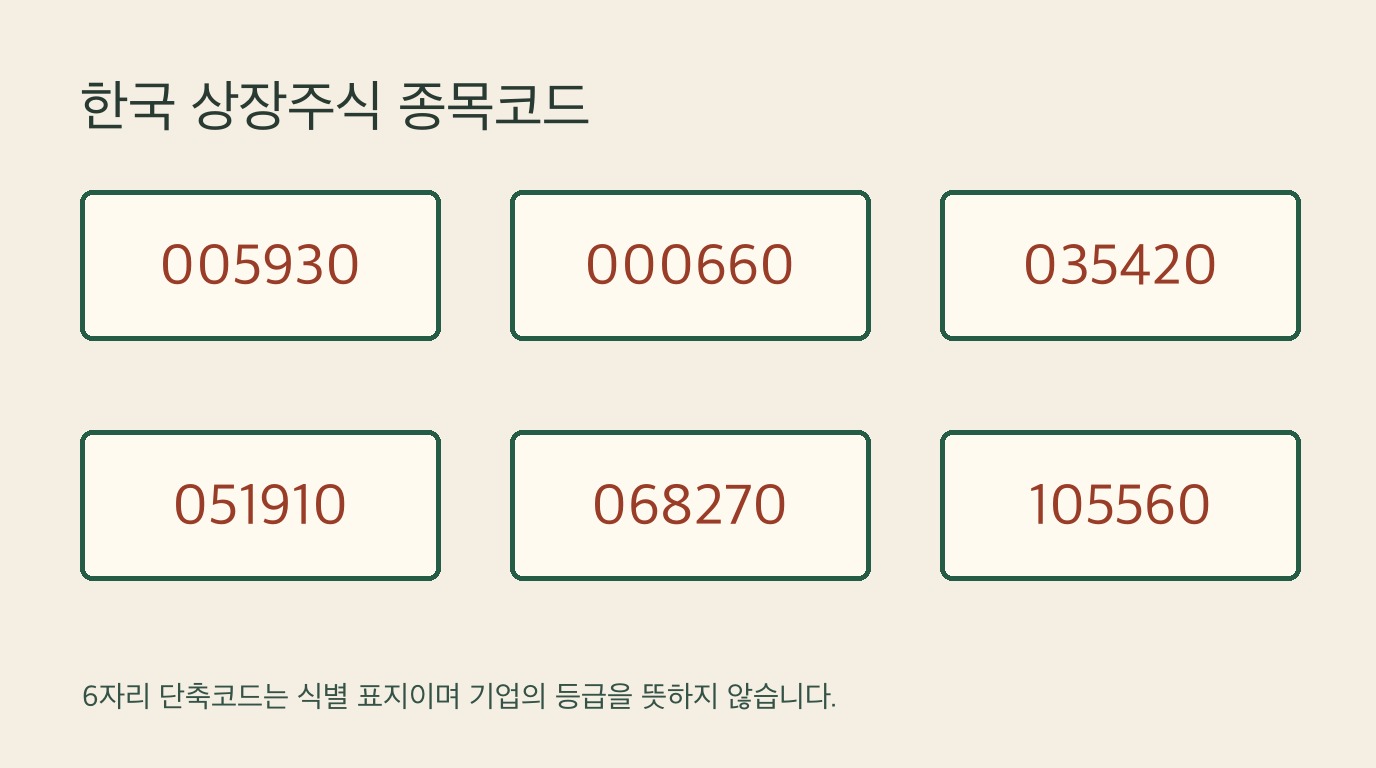 한국 주식 종목코드 읽는 법: 6자리 숫자의 의미 설명 이미지